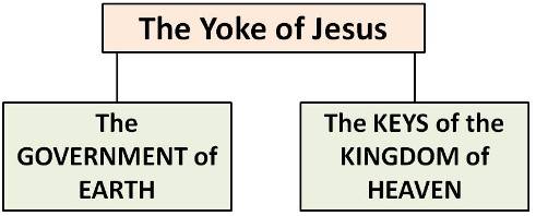 the yoke of Jesus image